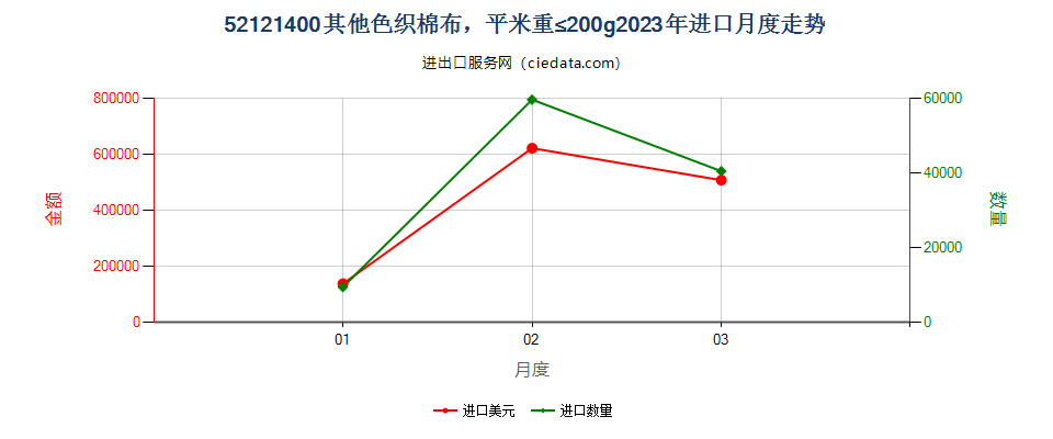 52121400其他色织棉布，平米重≤200g进口2023年月度走势图