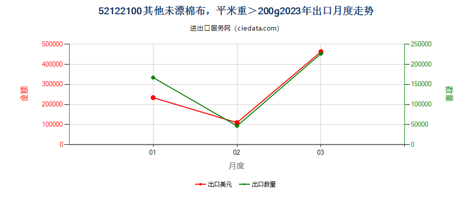 52122100其他未漂棉布，平米重＞200g出口2023年月度走势图