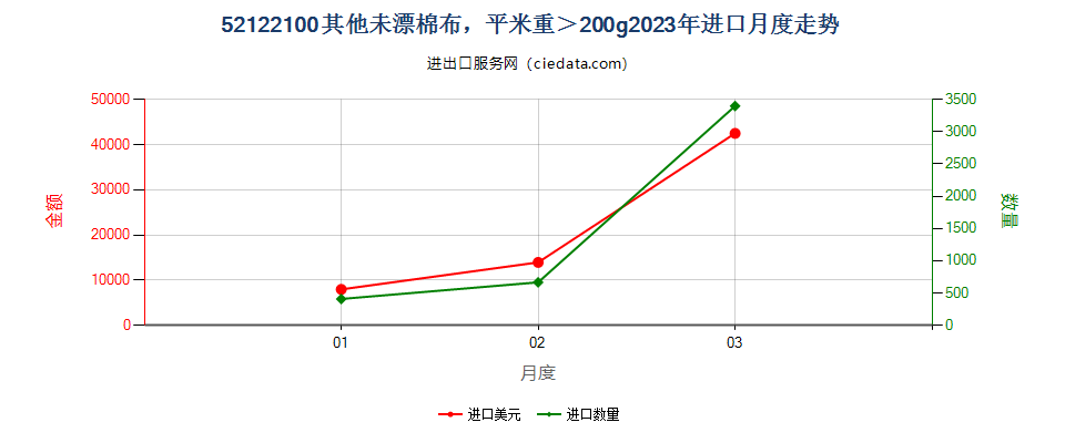 52122100其他未漂棉布，平米重＞200g进口2023年月度走势图