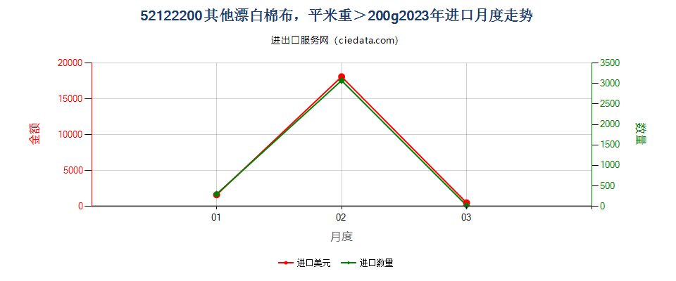 52122200其他漂白棉布，平米重＞200g进口2023年月度走势图