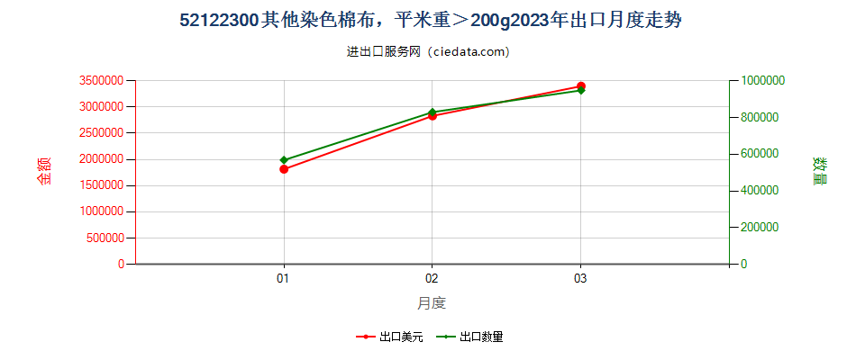 52122300其他染色棉布，平米重＞200g出口2023年月度走势图