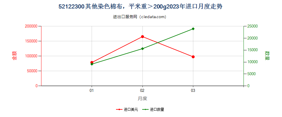 52122300其他染色棉布，平米重＞200g进口2023年月度走势图