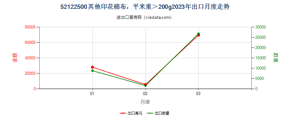 52122500其他印花棉布，平米重＞200g出口2023年月度走势图