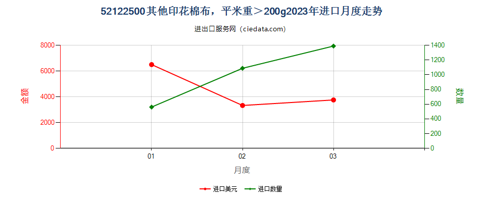 52122500其他印花棉布，平米重＞200g进口2023年月度走势图