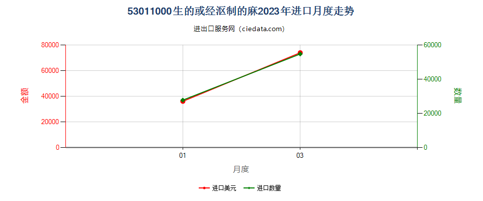 53011000生的或经沤制的麻进口2023年月度走势图