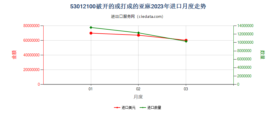 53012100破开的或打成的亚麻进口2023年月度走势图