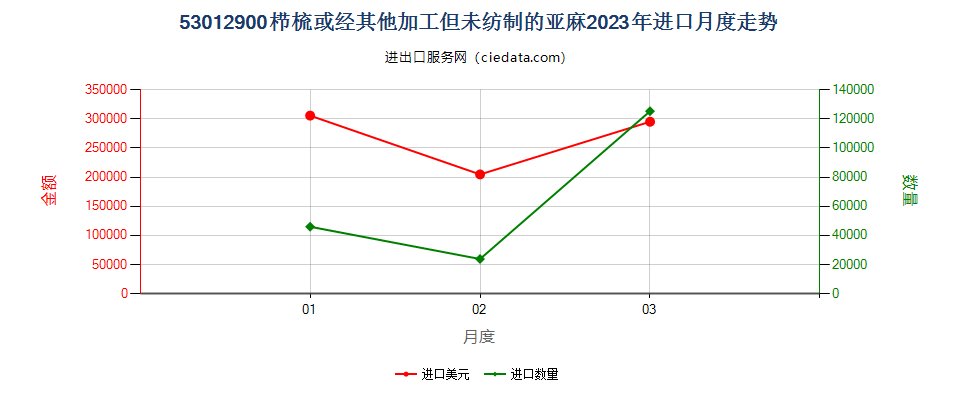 53012900栉梳或经其他加工但未纺制的亚麻进口2023年月度走势图