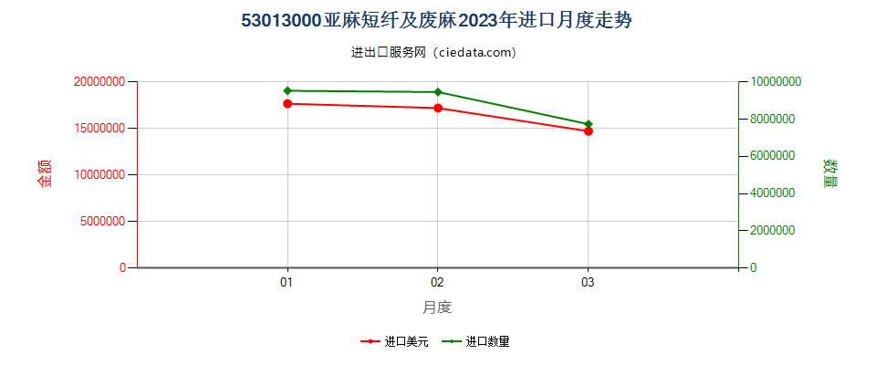 53013000亚麻短纤及废麻进口2023年月度走势图
