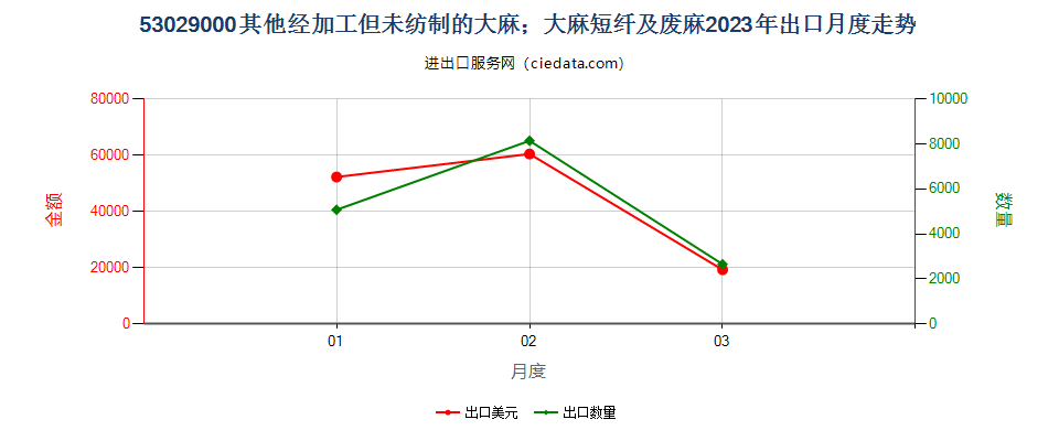 53029000其他经加工但未纺制的大麻；大麻短纤及废麻出口2023年月度走势图