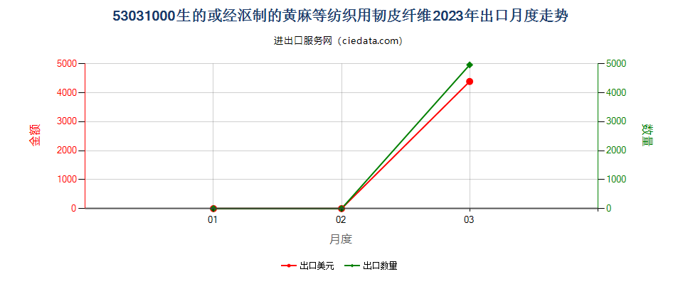 53031000生的或经沤制的黄麻等纺织用韧皮纤维出口2023年月度走势图