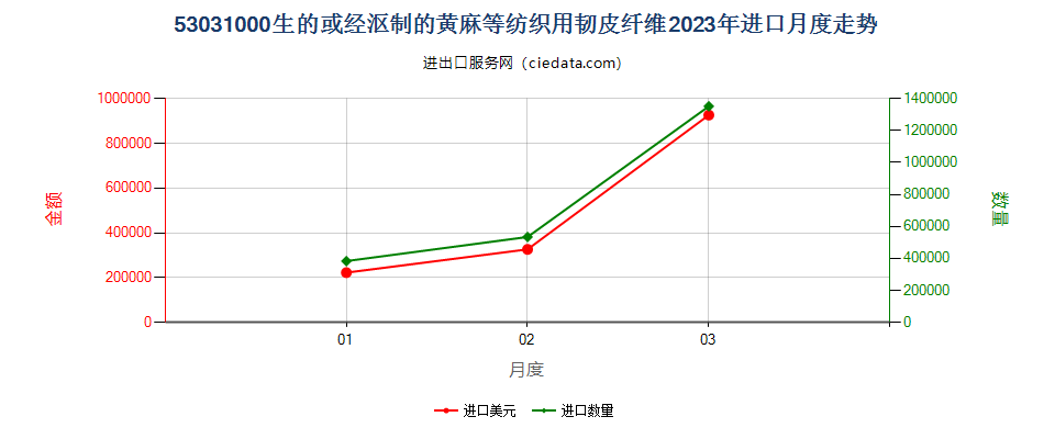 53031000生的或经沤制的黄麻等纺织用韧皮纤维进口2023年月度走势图