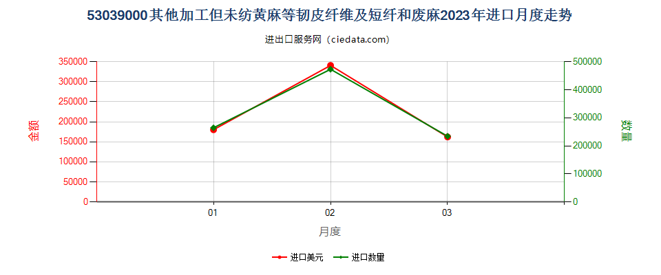 53039000其他加工但未纺黄麻等韧皮纤维及短纤和废麻进口2023年月度走势图