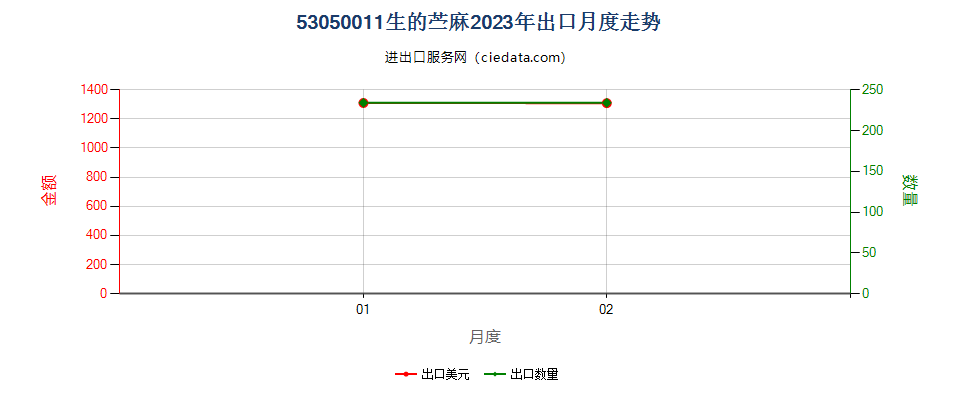 53050011生的苎麻出口2023年月度走势图