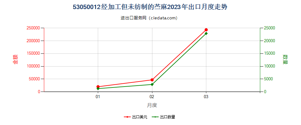 53050012经加工但未纺制的苎麻出口2023年月度走势图