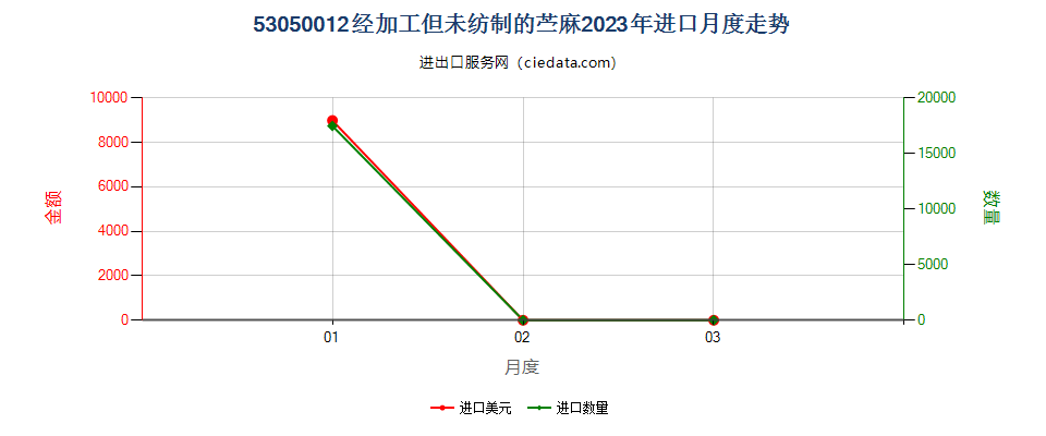 53050012经加工但未纺制的苎麻进口2023年月度走势图