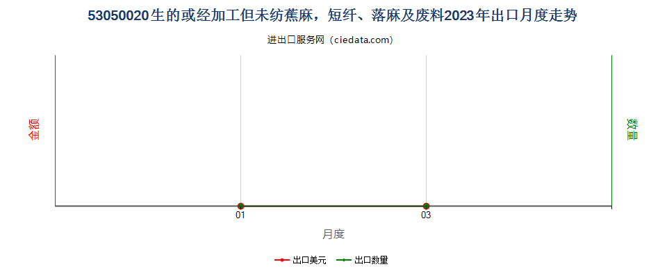 53050020生的或经加工但未纺蕉麻，短纤、落麻及废料出口2023年月度走势图