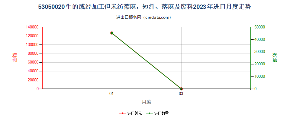 53050020生的或经加工但未纺蕉麻，短纤、落麻及废料进口2023年月度走势图