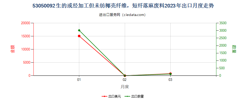 53050092生的或经加工但未纺椰壳纤维，短纤落麻废料出口2023年月度走势图