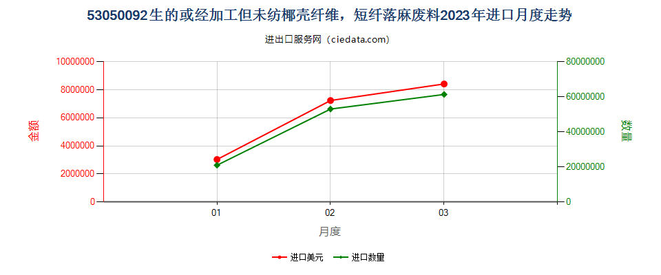 53050092生的或经加工但未纺椰壳纤维，短纤落麻废料进口2023年月度走势图