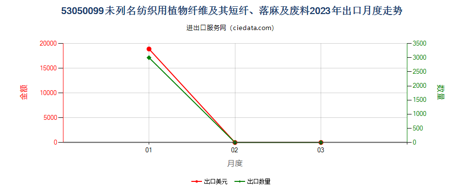 53050099未列名纺织用植物纤维及其短纤、落麻及废料出口2023年月度走势图