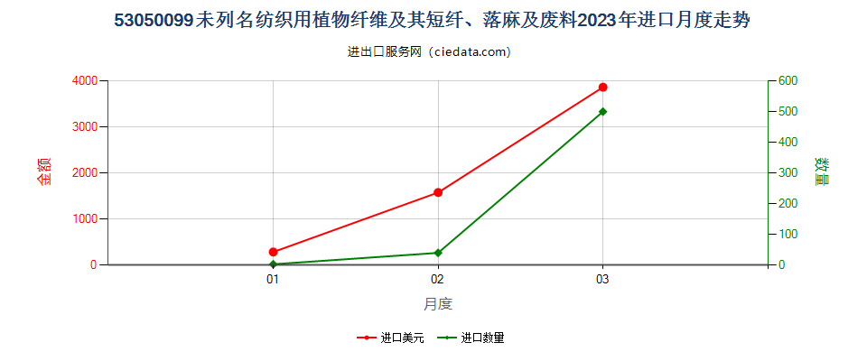 53050099未列名纺织用植物纤维及其短纤、落麻及废料进口2023年月度走势图