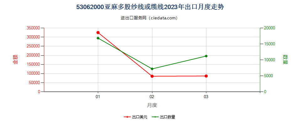 53062000亚麻多股纱线或缆线出口2023年月度走势图