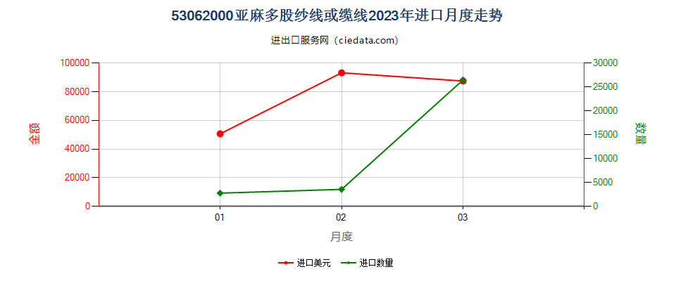 53062000亚麻多股纱线或缆线进口2023年月度走势图