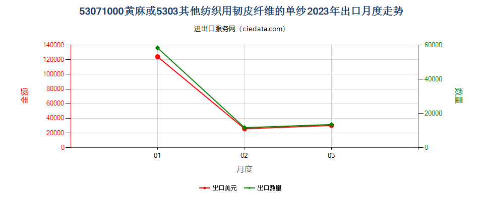 53071000黄麻或5303其他纺织用韧皮纤维的单纱出口2023年月度走势图