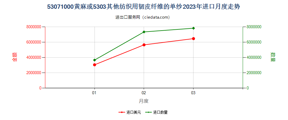 53071000黄麻或5303其他纺织用韧皮纤维的单纱进口2023年月度走势图