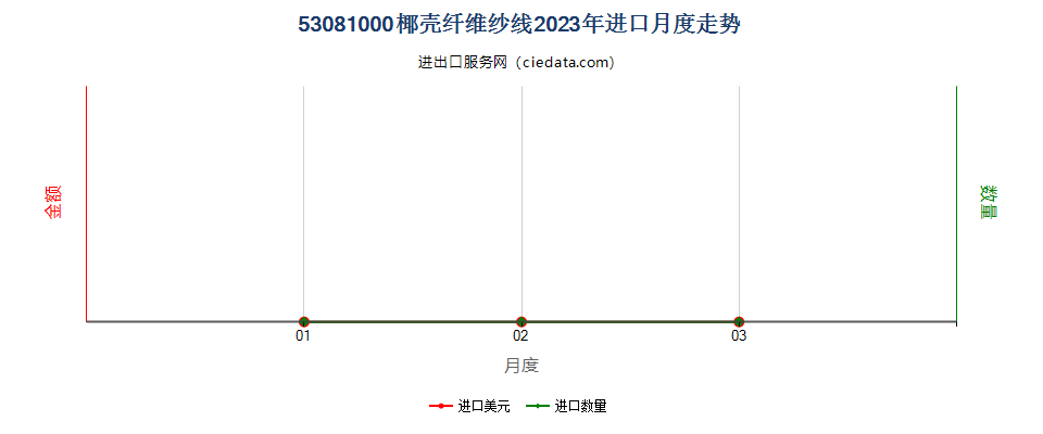 53081000椰壳纤维纱线进口2023年月度走势图