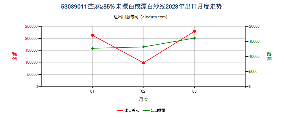 53089011苎麻≥85%未漂白或漂白纱线出口2023年月度走势图