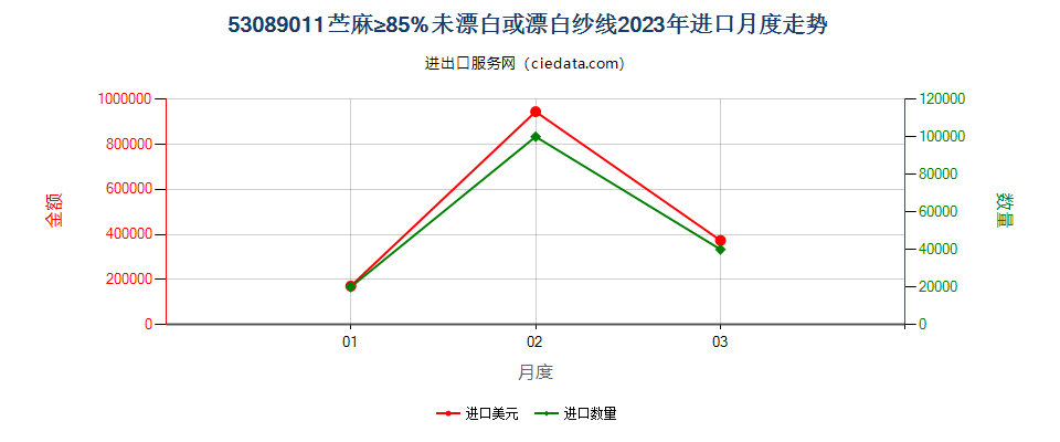 53089011苎麻≥85%未漂白或漂白纱线进口2023年月度走势图