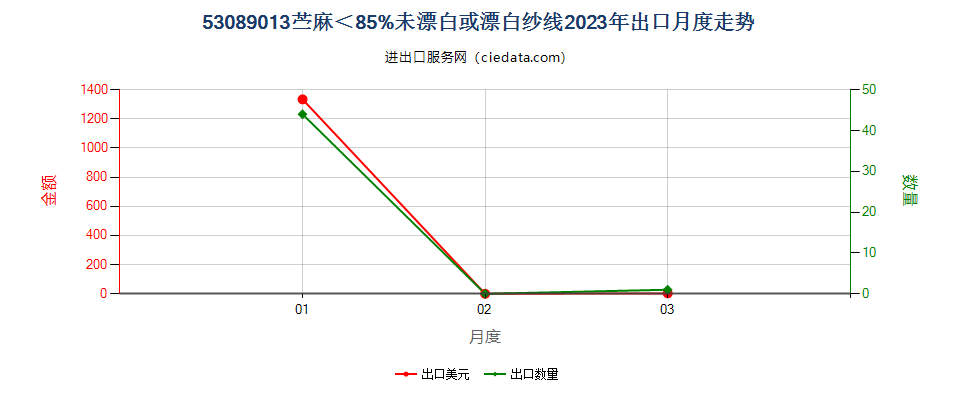 53089013苎麻＜85%未漂白或漂白纱线出口2023年月度走势图