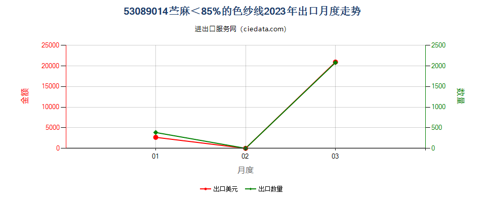 53089014苎麻＜85%的色纱线出口2023年月度走势图