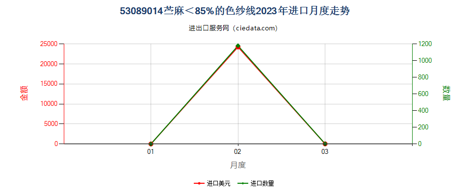 53089014苎麻＜85%的色纱线进口2023年月度走势图