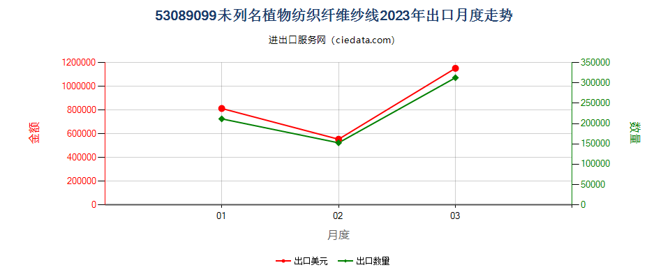 53089099未列名植物纺织纤维纱线出口2023年月度走势图