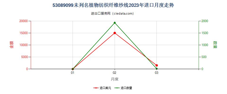 53089099未列名植物纺织纤维纱线进口2023年月度走势图