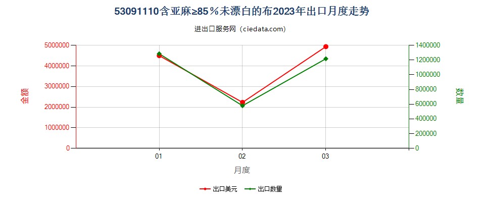 53091110含亚麻≥85％未漂白的布出口2023年月度走势图