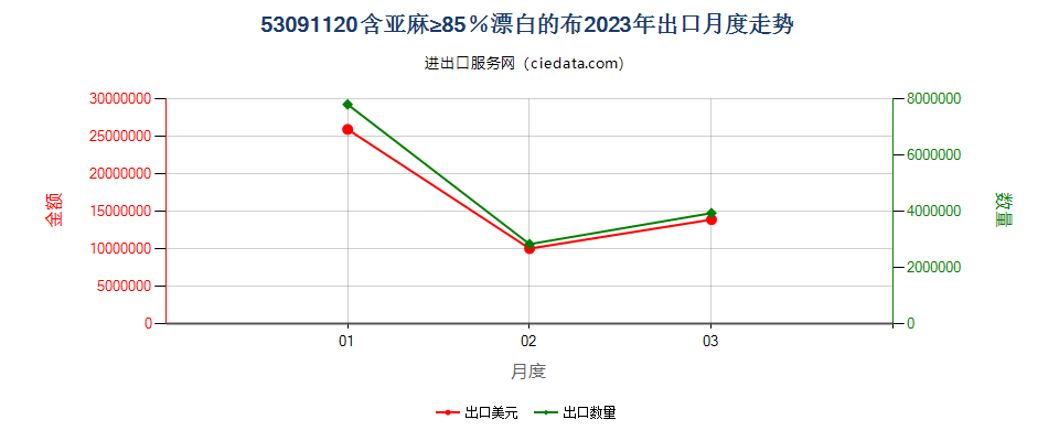 53091120含亚麻≥85％漂白的布出口2023年月度走势图