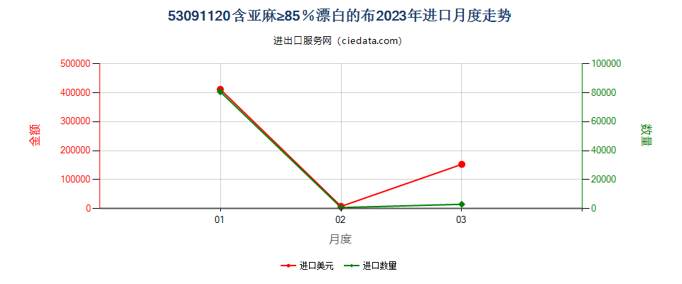 53091120含亚麻≥85％漂白的布进口2023年月度走势图