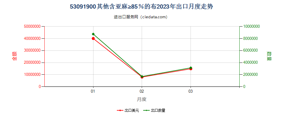 53091900其他含亚麻≥85％的布出口2023年月度走势图