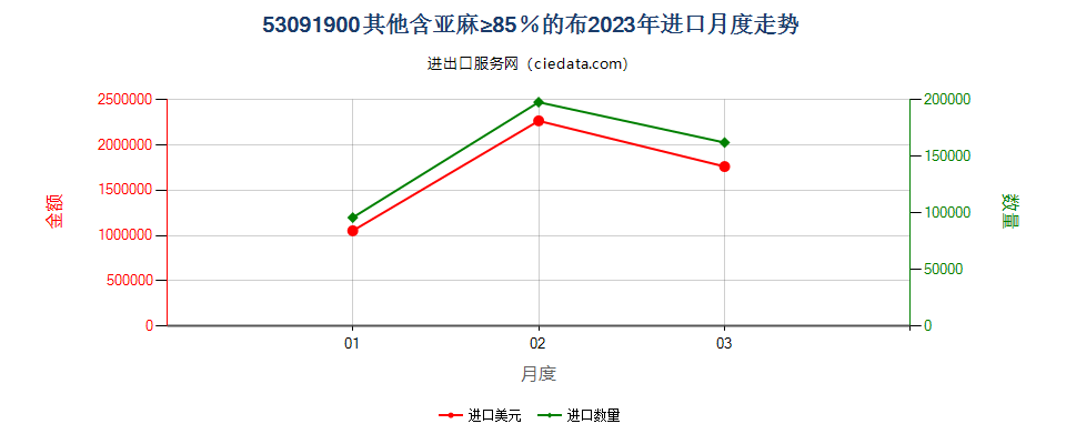 53091900其他含亚麻≥85％的布进口2023年月度走势图