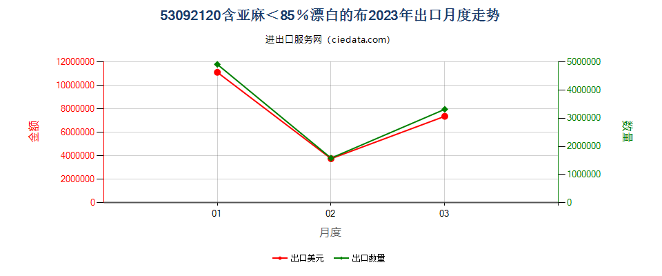 53092120含亚麻＜85％漂白的布出口2023年月度走势图