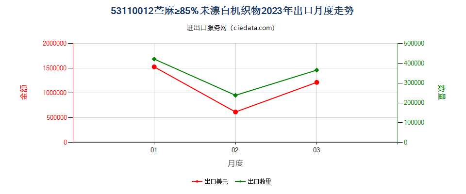 53110012苎麻≥85%未漂白机织物出口2023年月度走势图