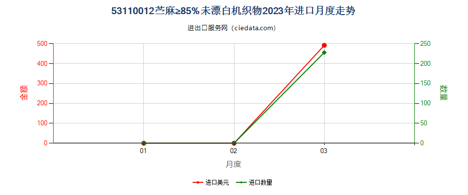 53110012苎麻≥85%未漂白机织物进口2023年月度走势图