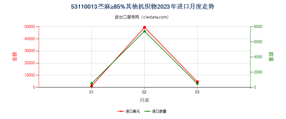 53110013苎麻≥85%其他机织物进口2023年月度走势图