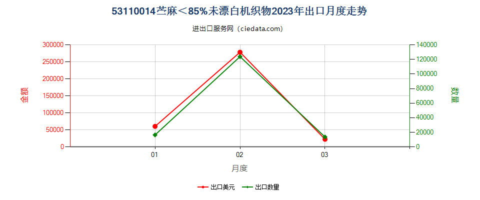 53110014苎麻＜85%未漂白机织物出口2023年月度走势图