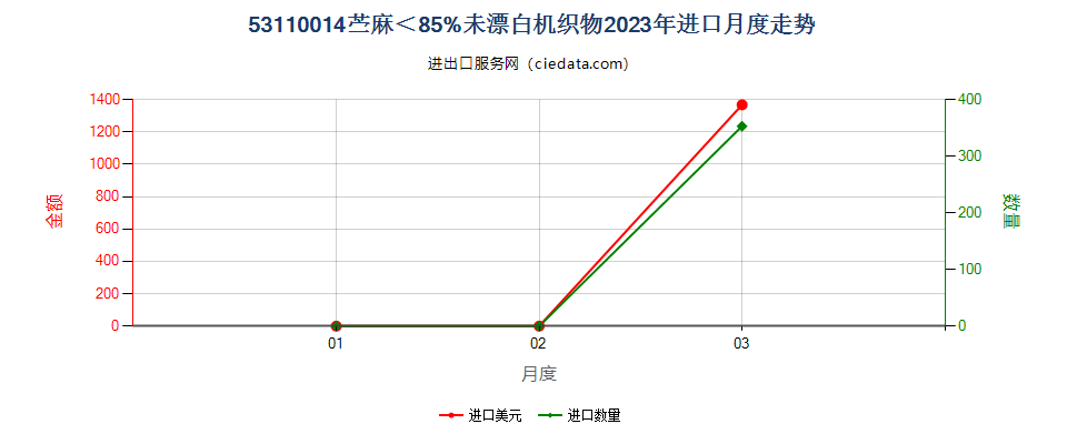 53110014苎麻＜85%未漂白机织物进口2023年月度走势图