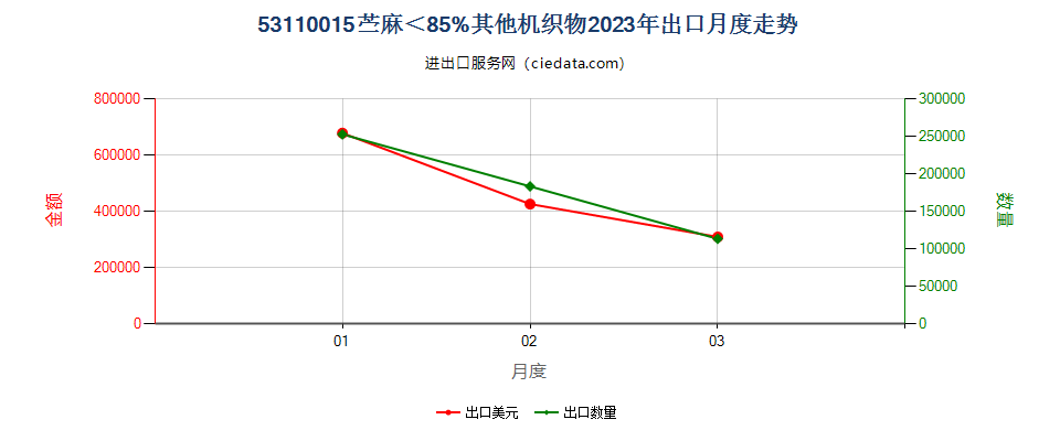 53110015苎麻＜85%其他机织物出口2023年月度走势图