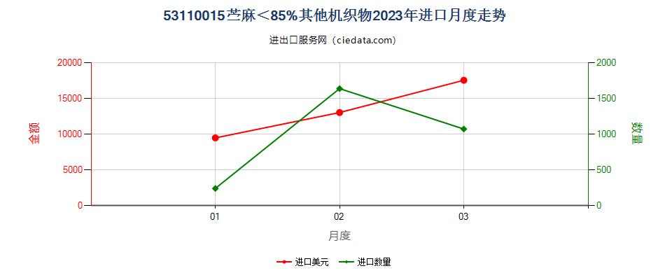 53110015苎麻＜85%其他机织物进口2023年月度走势图